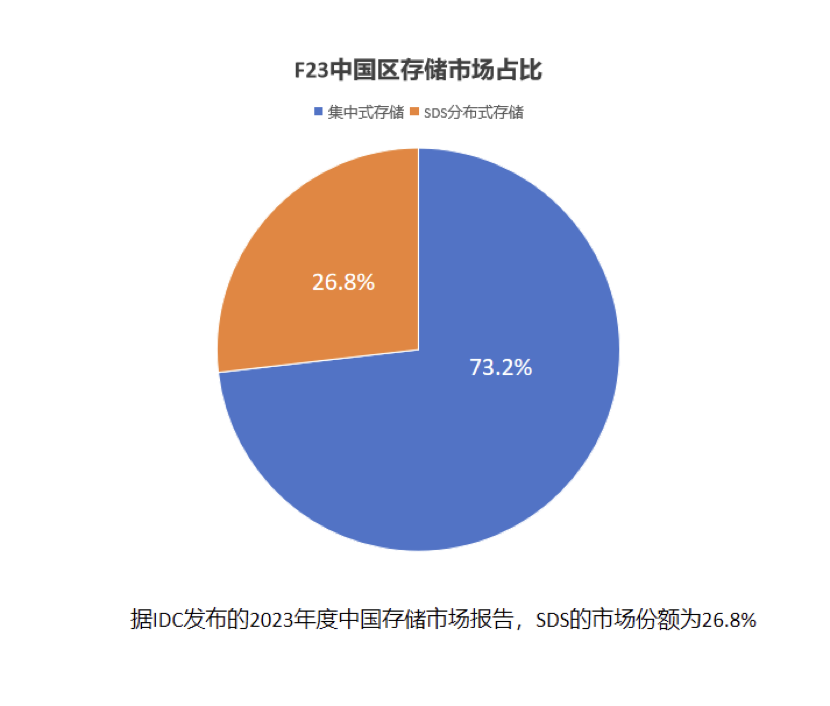 分布式存储vs集中式统一存储 谁是主宰市场的？